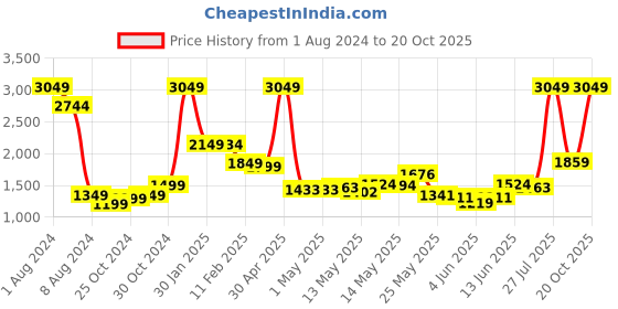 myntra.com StyleCast Floral Printed A-Line Flared Midi Skirts stylecast Price History Graph from 1 Aug 2024 to 20 Oct 2025