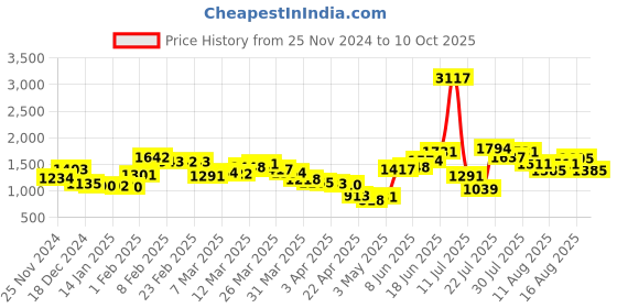 myntra.com StyleCast Floral Printed A-Line Midi Dress stylecast Price History Graph from 25 Nov 2024 to 10 Oct 2025
