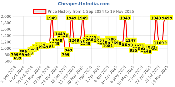 myntra.com StyleCast Floral Printed A-Line Midi Skirts stylecast Price History Graph from 1 Sep 2024 to 19 Nov 2025