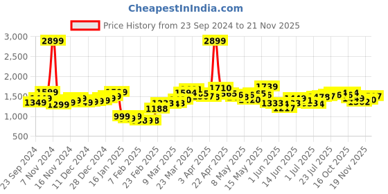 myntra.com StyleCast Floral Printed Basic Jumpsuit stylecast Price History Graph from 23 Sep 2024 to 21 Nov 2025