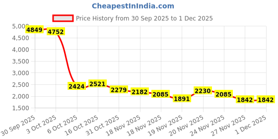 myntra.com StyleCast Floral Printed Blazer with Solid Skirt stylecast Price History Graph from 30 Sep 2025 to 30 Nov 2025