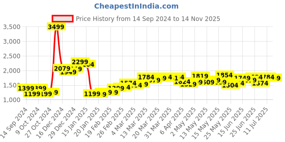 myntra.com StyleCast Floral Printed Bodycon Dress stylecast Price History Graph from 14 Sep 2024 to 14 Nov 2025