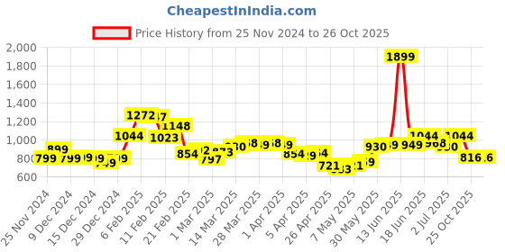 myntra.com StyleCast Floral Printed Bodycon Dress stylecast Price History Graph from 25 Nov 2024 to 26 Oct 2025