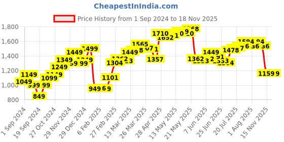 myntra.com StyleCast Floral Printed Bodycon Midi Dress stylecast Price History Graph from 1 Sep 2024 to 17 Nov 2025