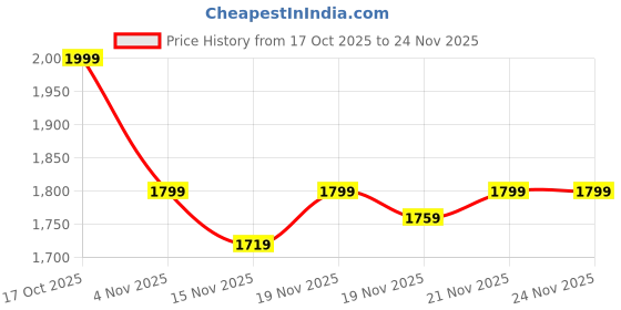 myntra.com StyleCast Floral Printed Detachable Sling Strap Buckle Shopper Handheld Bag stylecast Price History Graph from 17 Oct 2025 to 24 Nov 2025