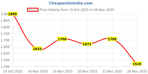 myntra.com StyleCast Floral Printed Detachable Sling Strap Structured Handheld Bag stylecast Price History Graph from 15 Oct 2025 to 26 Nov 2025