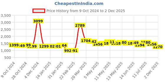 myntra.com StyleCast Floral Printed Empire Maxi Dress stylecast Price History Graph from 9 Oct 2024 to 1 Dec 2025