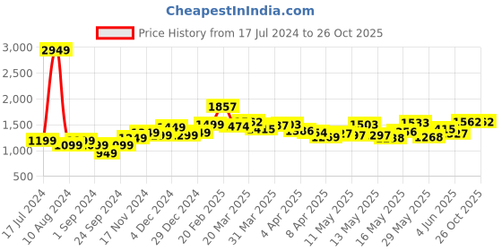 myntra.com StyleCast Floral Printed Fit & Flare Dress stylecast Price History Graph from 17 Jul 2024 to 26 Oct 2025