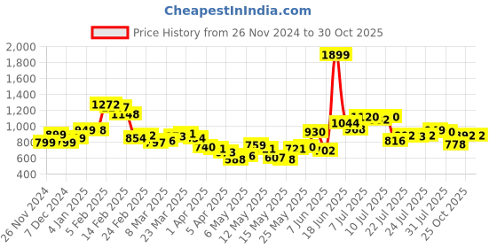 myntra.com StyleCast Floral Printed Fit & Flare Dress stylecast Price History Graph from 26 Nov 2024 to 29 Oct 2025
