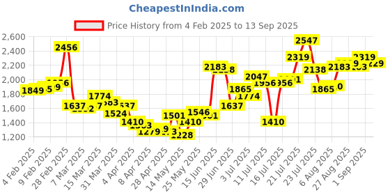 myntra.com StyleCast Floral Printed Fit and Flare Dress stylecast Price History Graph from 4 Feb 2025 to 13 Sep 2025