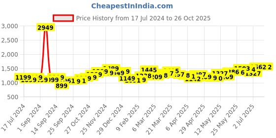 myntra.com StyleCast Floral Printed Fit & Flare Midi Dress stylecast Price History Graph from 17 Jul 2024 to 26 Oct 2025