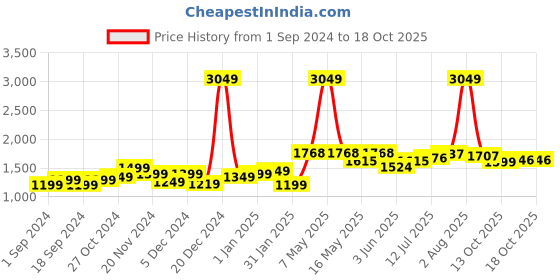 myntra.com StyleCast Floral Printed Fit & Flare Midi Dress stylecast Price History Graph from 1 Sep 2024 to 16 Oct 2025