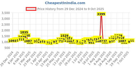 myntra.com StyleCast Floral Printed Fit & Flare Midi Dress stylecast Price History Graph from 29 Dec 2024 to 9 Oct 2025