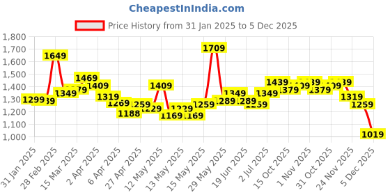 myntra.com StyleCast Floral Printed Fit & Flare Midi Dress stylecast Price History Graph from 31 Jan 2025 to 5 Dec 2025