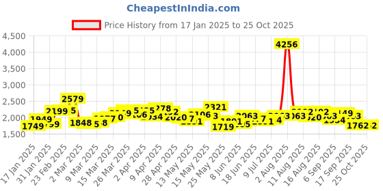 myntra.com StyleCast Floral Printed Fit & Flare Midi Dress stylecast Price History Graph from 17 Jan 2025 to 25 Oct 2025