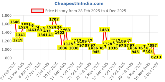 myntra.com StyleCast Floral Printed Fit & Flare Midi Dress stylecast Price History Graph from 28 Feb 2025 to 4 Dec 2025