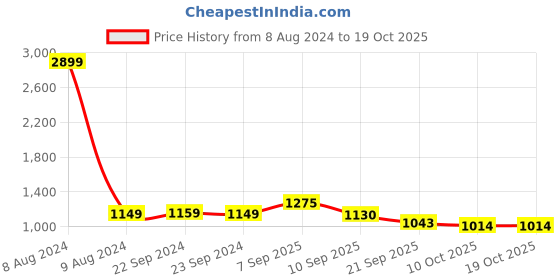 myntra.com StyleCast Floral Printed Fit & Flare Mini Dress stylecast Price History Graph from 8 Aug 2024 to 18 Oct 2025