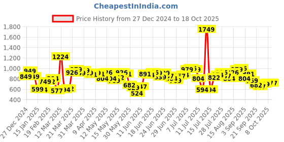myntra.com StyleCast Floral Printed Flared Maxi Skirt stylecast Price History Graph from 27 Dec 2024 to 18 Oct 2025