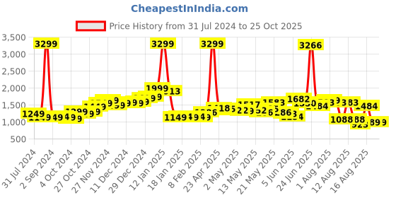 myntra.com StyleCast Floral Printed Flared Midi Skirt stylecast Price History Graph from 31 Jul 2024 to 25 Oct 2025