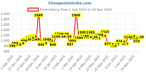 myntra.com StyleCast Floral Printed Flared 
Midi Skirts stylecast Price History Graph from 1 Sep 2024 to 20 Nov 2025
