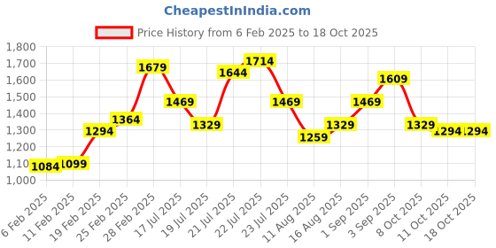 myntra.com StyleCast Floral Printed Flared Sleeve A-Line Dress stylecast Price History Graph from 6 Feb 2025 to 18 Oct 2025