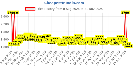 myntra.com StyleCast Floral Printed Flared Sleeves Wrap Midi Dress stylecast Price History Graph from 8 Aug 2024 to 21 Nov 2025