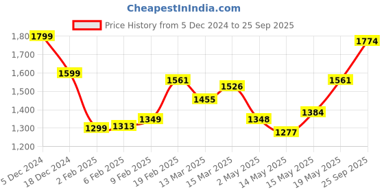 myntra.com StyleCast Floral Printed Flutter Sleeve A-Line Mini Dress stylecast Price History Graph from 5 Dec 2024 to 25 Sep 2025