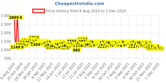 myntra.com StyleCast Floral Printed Halter Neck Chiffon Fit & Flare Dress stylecast Price History Graph from 8 Aug 2024 to 1 Dec 2025