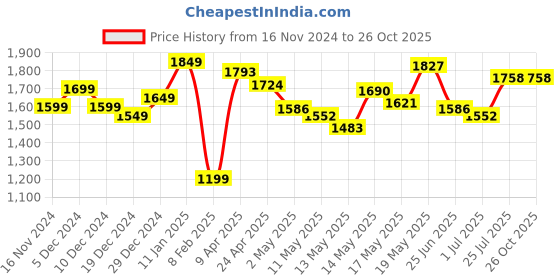 myntra.com StyleCast Floral Printed Halter Neck Fit & Flare Dress stylecast Price History Graph from 16 Nov 2024 to 26 Oct 2025