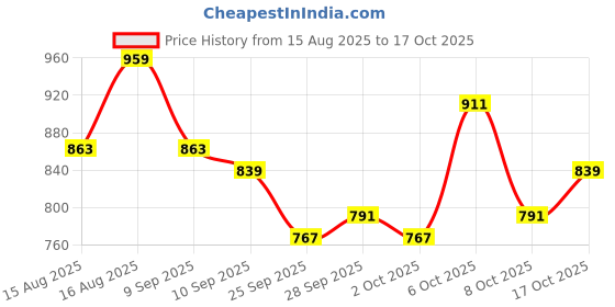 myntra.com StyleCast Floral Printed High Neck Fitted Top stylecast Price History Graph from 15 Aug 2025 to 17 Oct 2025