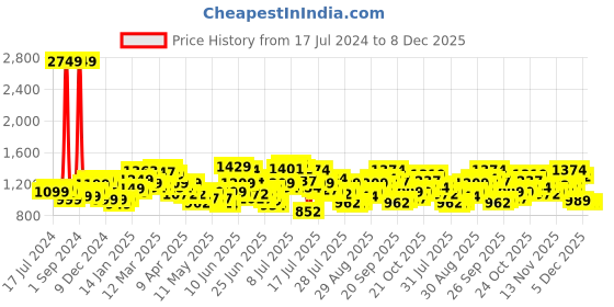 myntra.com StyleCast Floral Printed Maxi Dress stylecast Price History Graph from 17 Jul 2024 to 8 Dec 2025