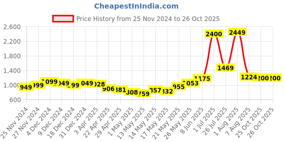 myntra.com StyleCast Floral Printed Maxi Dress stylecast Price History Graph from 25 Nov 2024 to 26 Oct 2025