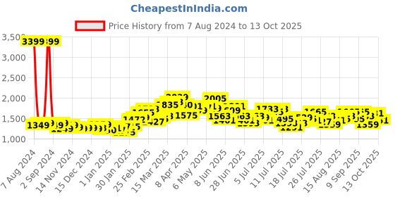 myntra.com StyleCast Floral Printed One Shoulder A-Line Midi Dress stylecast Price History Graph from 7 Aug 2024 to 13 Oct 2025