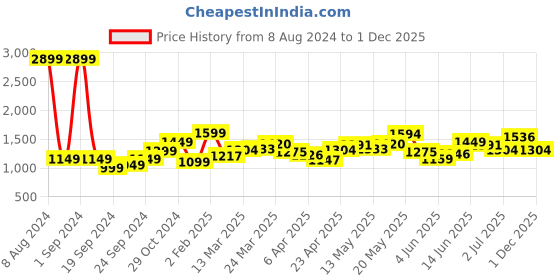 myntra.com StyleCast Floral Printed Puff Sleeve Fit & Flare Dress stylecast Price History Graph from 8 Aug 2024 to 1 Dec 2025