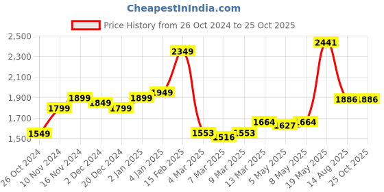 myntra.com StyleCast Floral Printed Puff Sleeve Fit & Flare Midi Dress stylecast Price History Graph from 26 Oct 2024 to 25 Oct 2025