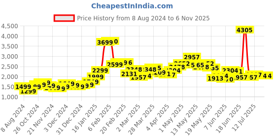 myntra.com StyleCast Floral Printed Pullover stylecast Price History Graph from 8 Aug 2024 to 5 Nov 2025