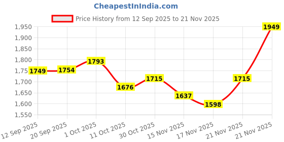 myntra.com StyleCast Floral Printed Pullover Sweater stylecast Price History Graph from 12 Sep 2025 to 21 Nov 2025