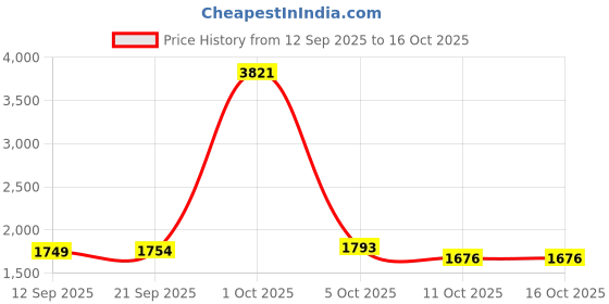 myntra.com StyleCast Floral Printed Pullover Sweater stylecast Price History Graph from 12 Sep 2025 to 16 Oct 2025