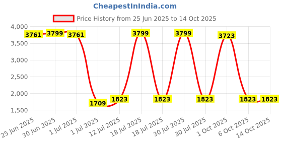 myntra.com StyleCast Floral Printed Round Neck Jumpsuit stylecast Price History Graph from 25 Jun 2025 to 13 Oct 2025