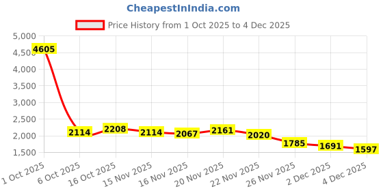 myntra.com StyleCast Floral Printed Short Sleeves Shirt With Palazzo stylecast Price History Graph from 1 Oct 2025 to 4 Dec 2025