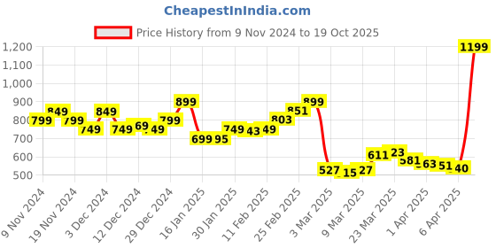 myntra.com StyleCast Floral Printed Shoulder Straps Bodycon Mini Dress stylecast Price History Graph from 9 Nov 2024 to 19 Oct 2025