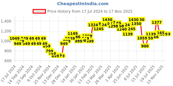 myntra.com StyleCast Floral Printed Shoulder Straps Maxi Bodycon Dress stylecast Price History Graph from 17 Jul 2024 to 15 Nov 2025