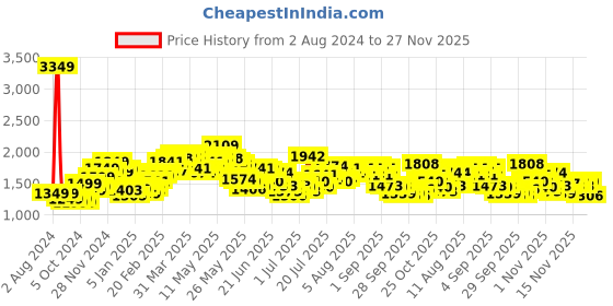 myntra.com StyleCast Floral Printed Sleeveless Fit and Flare Maxi Dress stylecast Price History Graph from 2 Aug 2024 to 27 Nov 2025