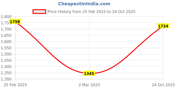 myntra.com StyleCast Floral Printed Smocked Fit & Flare Midi Dress stylecast Price History Graph from 25 Feb 2025 to 24 Oct 2025