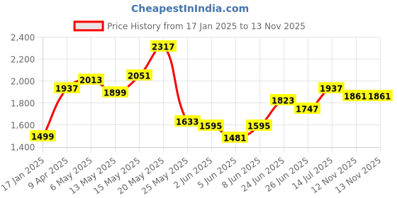 myntra.com StyleCast Floral Printed Square Neck Flutter Sleeve A-Line Dress stylecast Price History Graph from 17 Jan 2025 to 13 Nov 2025