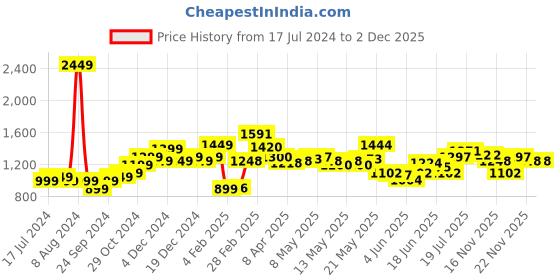myntra.com StyleCast Floral Printed V-Neck Fit and Flare stylecast Price History Graph from 17 Jul 2024 to 2 Dec 2025