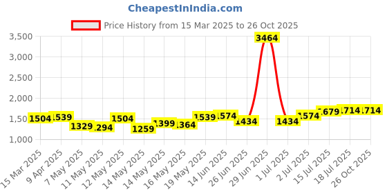 myntra.com StyleCast Floral Satin Fit & Flare Dress stylecast Price History Graph from 15 Mar 2025 to 26 Oct 2025