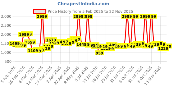 myntra.com StyleCast Floral Structured Handheld Bag stylecast Price History Graph from 5 Feb 2025 to 22 Nov 2025