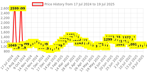 myntra.com StyleCast Flutter Sleeve A-Line Dress stylecast Price History Graph from 17 Jul 2024 to 18 Jul 2025