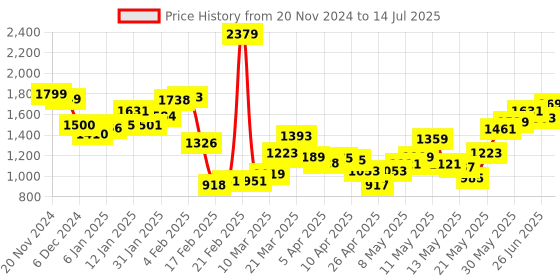myntra.com StyleCast Flutter Sleeve A-Line solid Midi Dress stylecast Price History Graph from 20 Nov 2024 to 14 Jul 2025